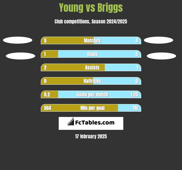 Young vs Briggs h2h player stats