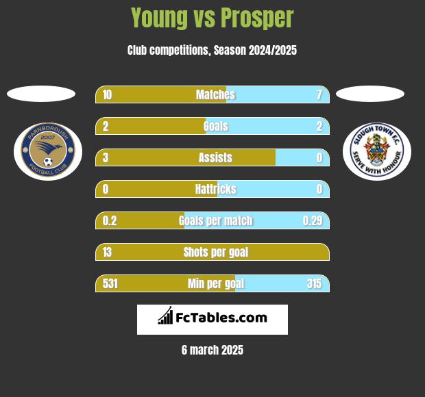 Young vs Prosper h2h player stats