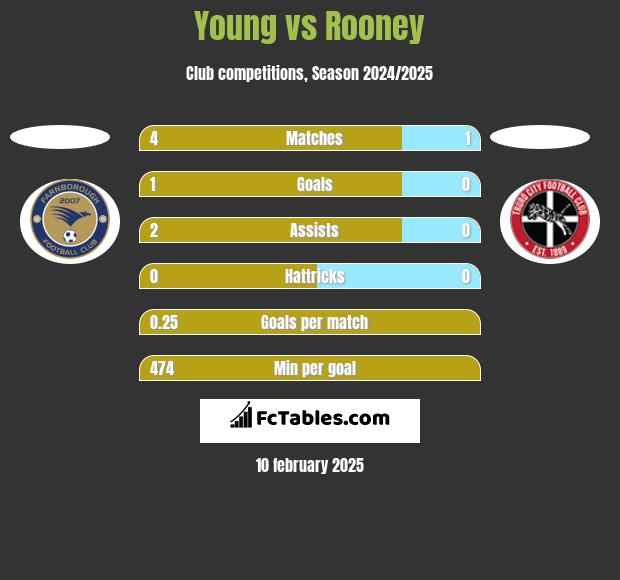 Young vs Rooney h2h player stats