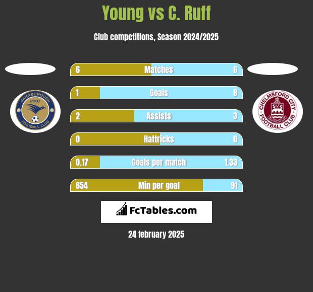 Young vs C. Ruff h2h player stats