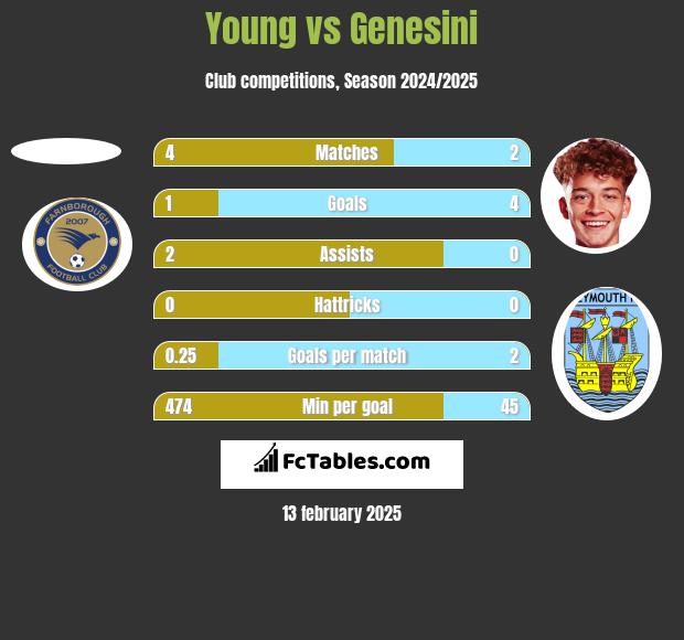 Young vs Genesini h2h player stats