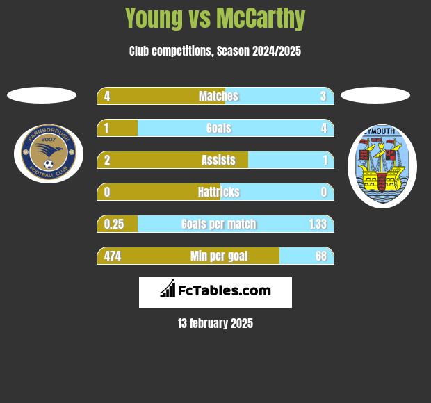 Young vs McCarthy h2h player stats