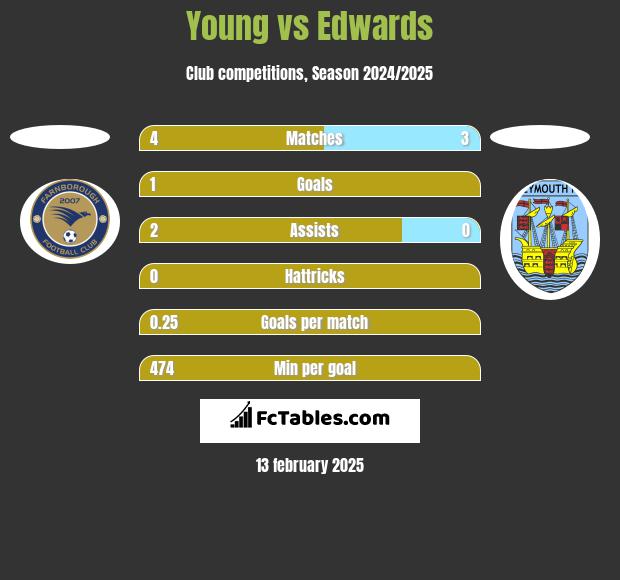 Young vs Edwards h2h player stats