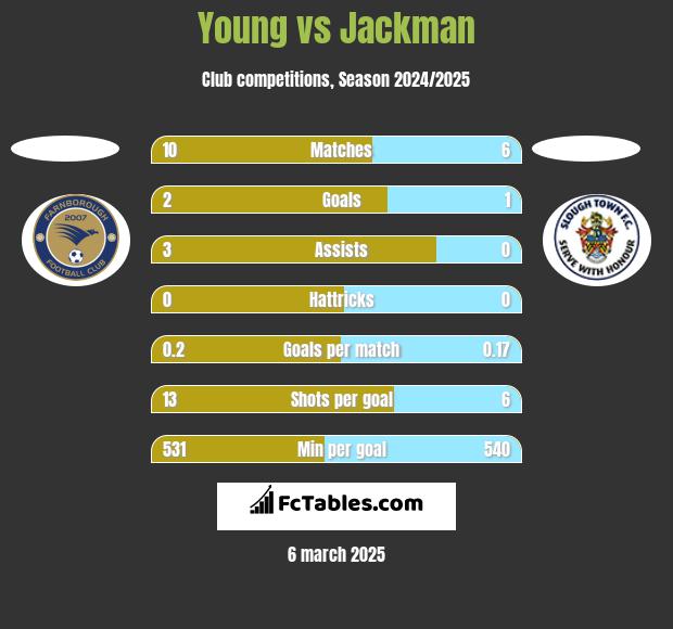 Young vs Jackman h2h player stats