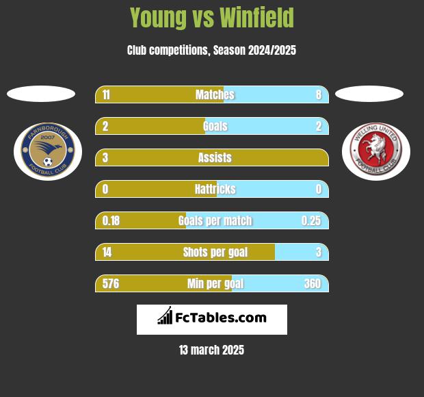 Young vs Winfield h2h player stats