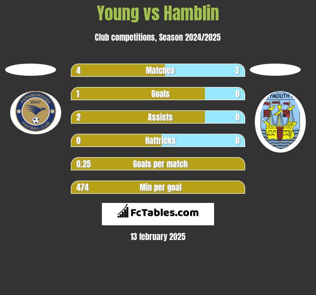 Young vs Hamblin h2h player stats