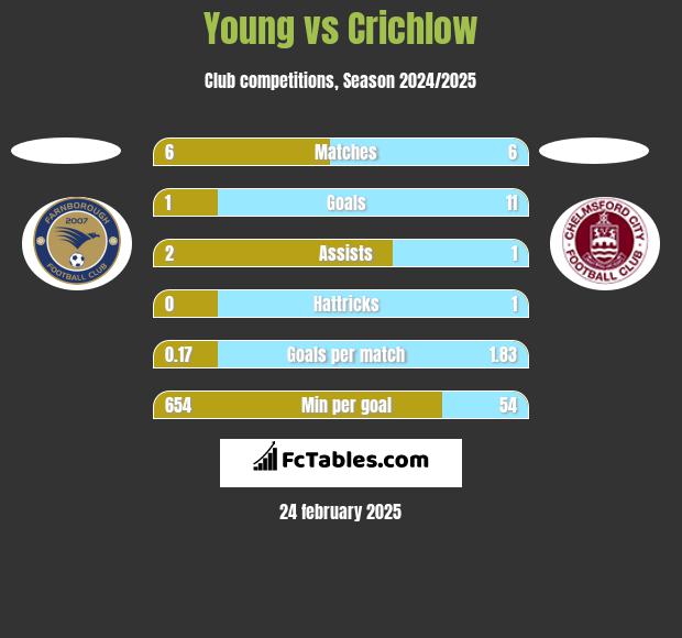 Young vs Crichlow h2h player stats