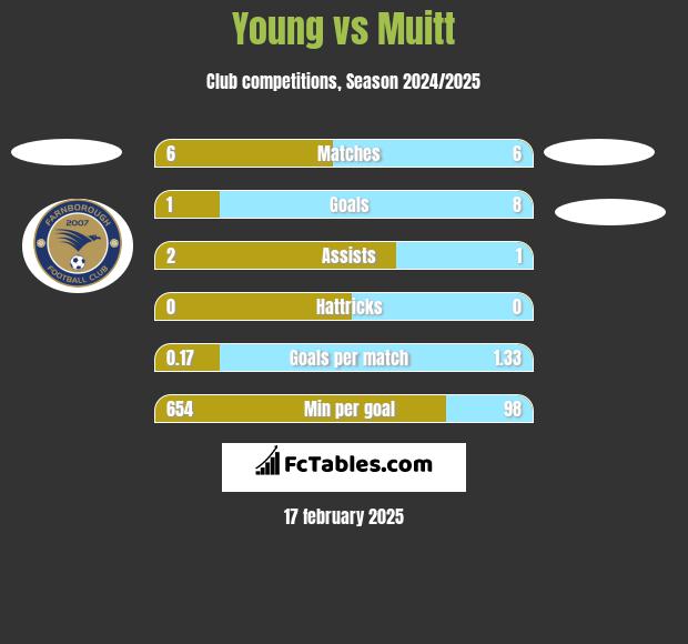 Young vs Muitt h2h player stats