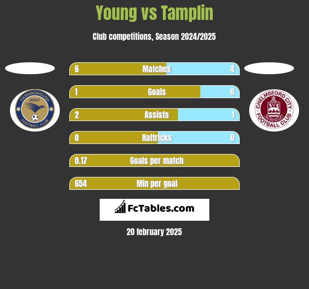 Young vs Tamplin h2h player stats