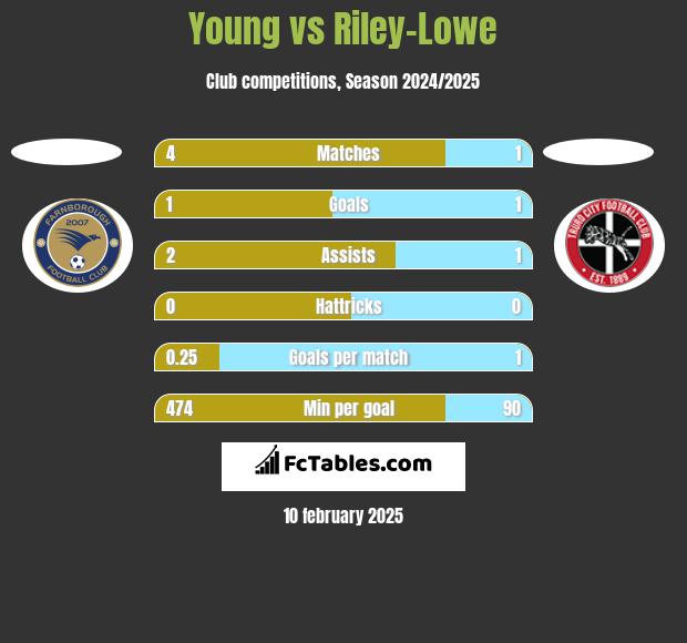 Young vs Riley-Lowe h2h player stats