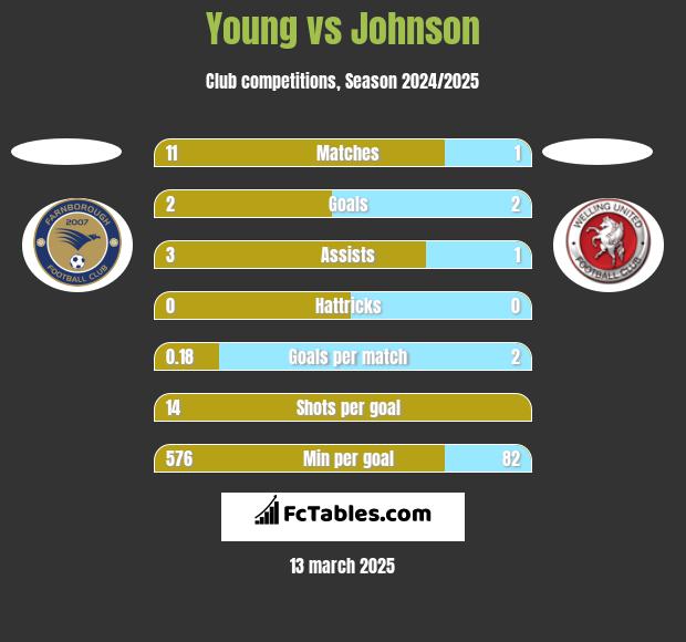 Young vs Johnson h2h player stats