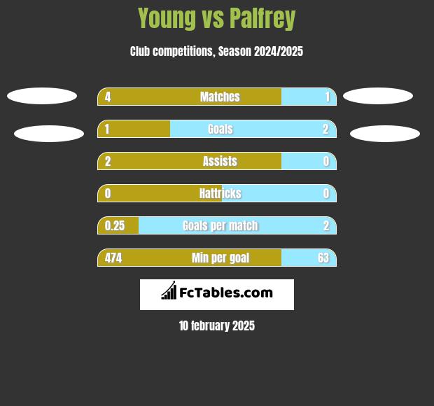 Young vs Palfrey h2h player stats