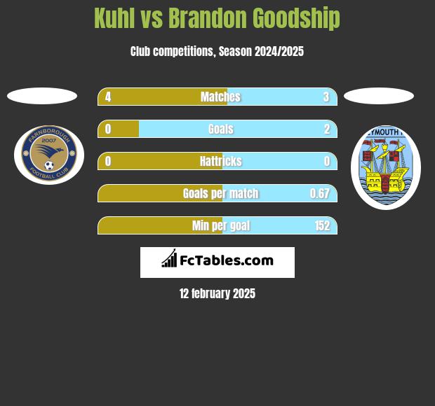 Kuhl vs Brandon Goodship h2h player stats