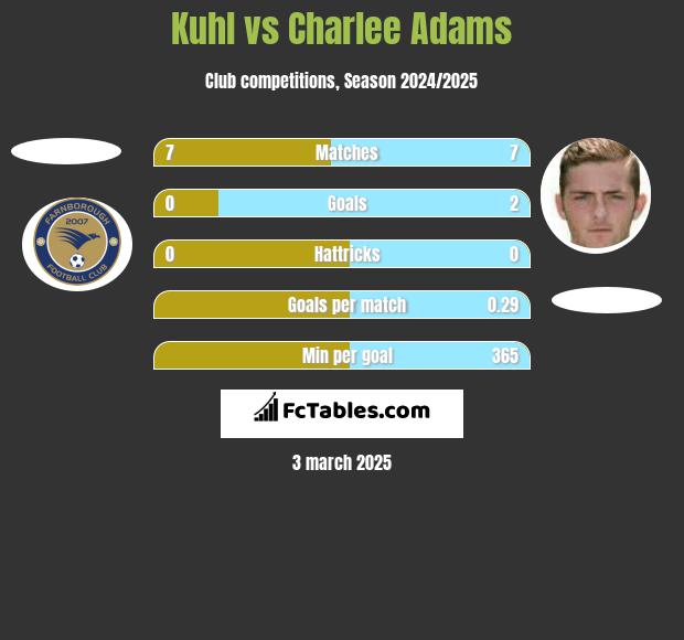 Kuhl vs Charlee Adams h2h player stats