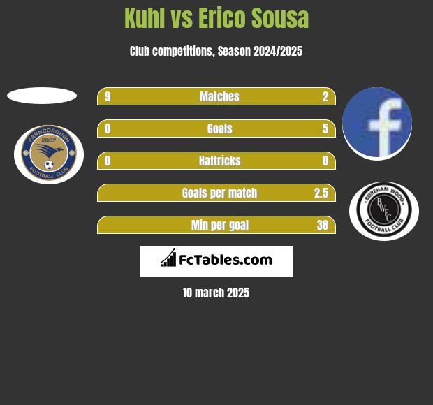 Kuhl vs Erico Sousa h2h player stats