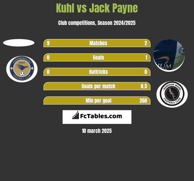 Kuhl vs Jack Payne h2h player stats