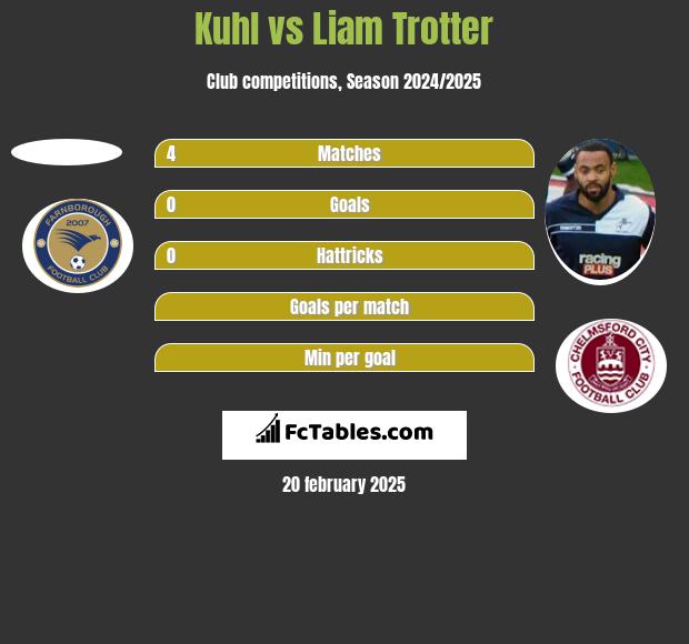 Kuhl vs Liam Trotter h2h player stats