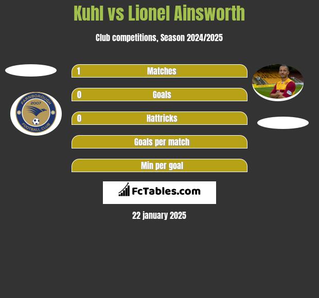 Kuhl vs Lionel Ainsworth h2h player stats