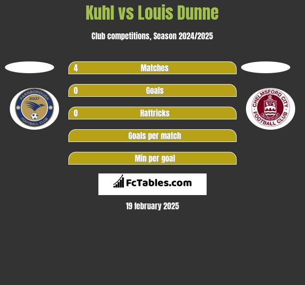 Kuhl vs Louis Dunne h2h player stats