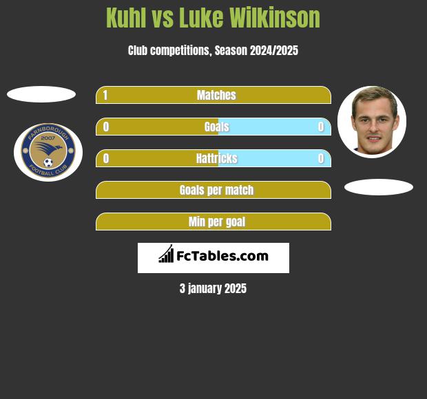 Kuhl vs Luke Wilkinson h2h player stats