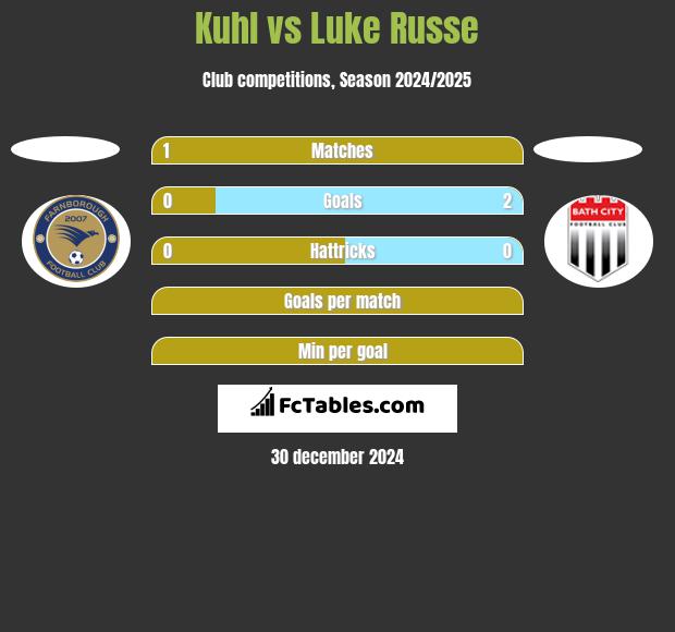 Kuhl vs Luke Russe h2h player stats