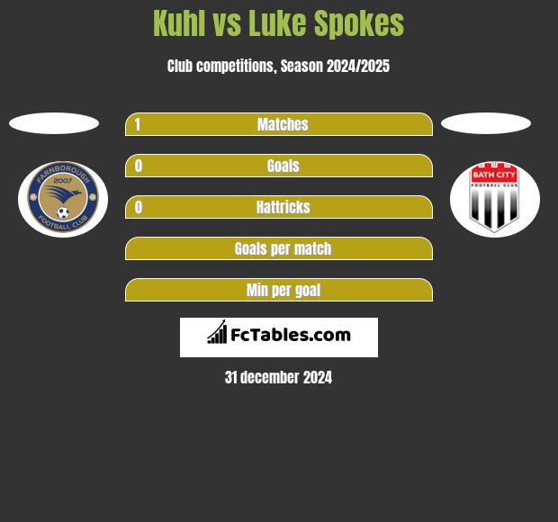 Kuhl vs Luke Spokes h2h player stats