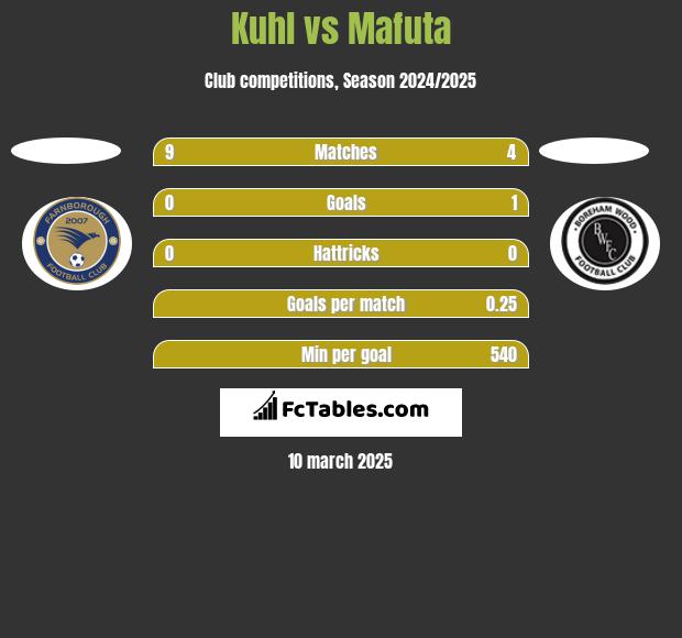 Kuhl vs Mafuta h2h player stats