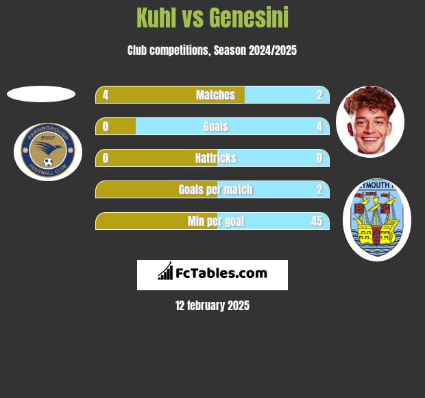 Kuhl vs Genesini h2h player stats