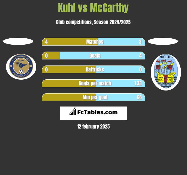 Kuhl vs McCarthy h2h player stats