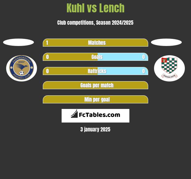 Kuhl vs Lench h2h player stats