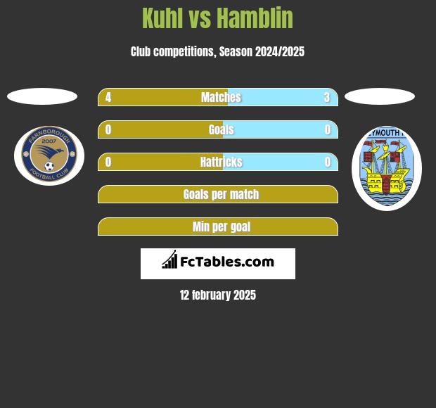 Kuhl vs Hamblin h2h player stats