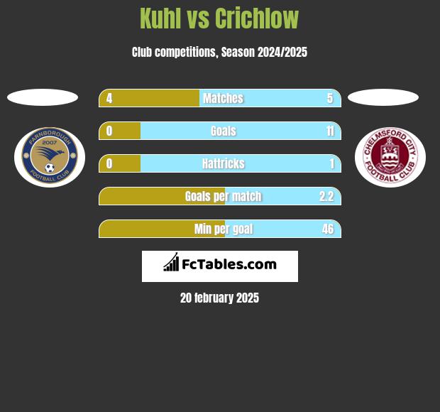 Kuhl vs Crichlow h2h player stats