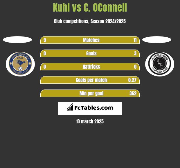 Kuhl vs C. OConnell h2h player stats