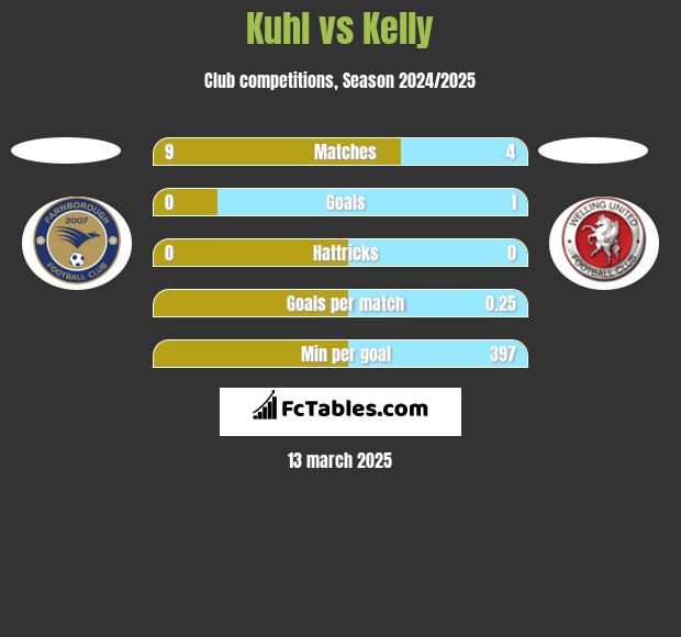 Kuhl vs Kelly h2h player stats