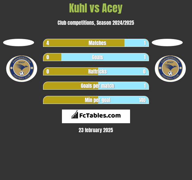 Kuhl vs Acey h2h player stats