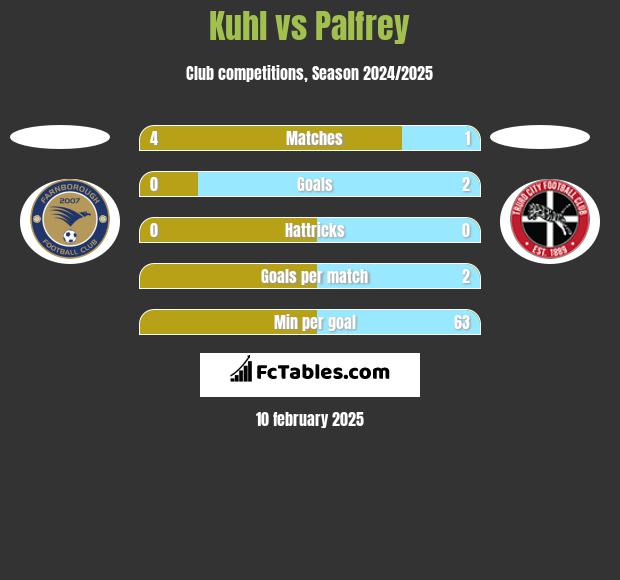 Kuhl vs Palfrey h2h player stats