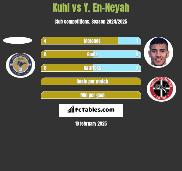 Kuhl vs Y. En-Neyah h2h player stats