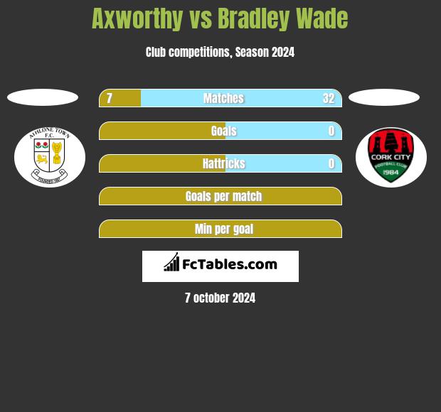 Axworthy vs Bradley Wade h2h player stats