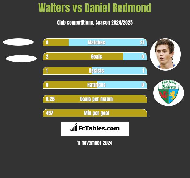 Walters vs Daniel Redmond h2h player stats