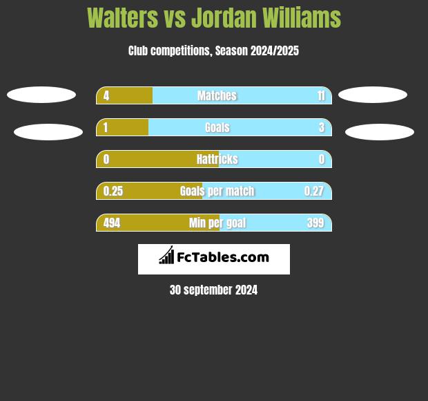 Walters vs Jordan Williams h2h player stats