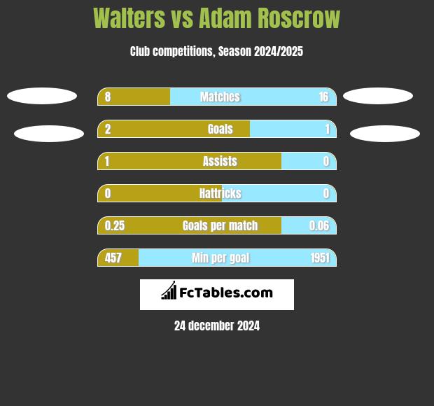 Walters vs Adam Roscrow h2h player stats