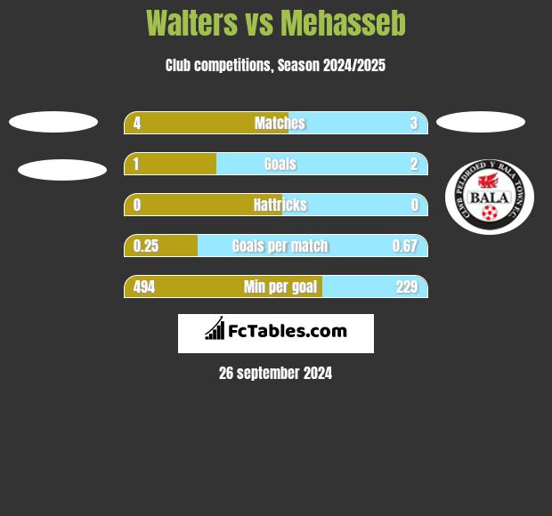 Walters vs Mehasseb h2h player stats