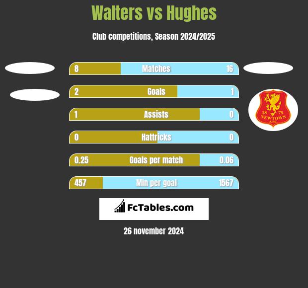 Walters vs Hughes h2h player stats