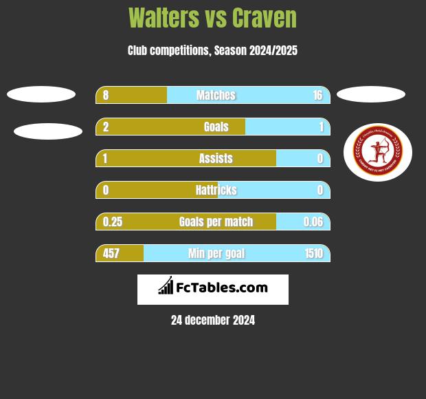 Walters vs Craven h2h player stats