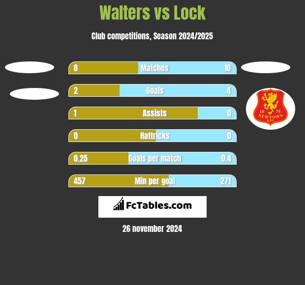 Walters vs Lock h2h player stats