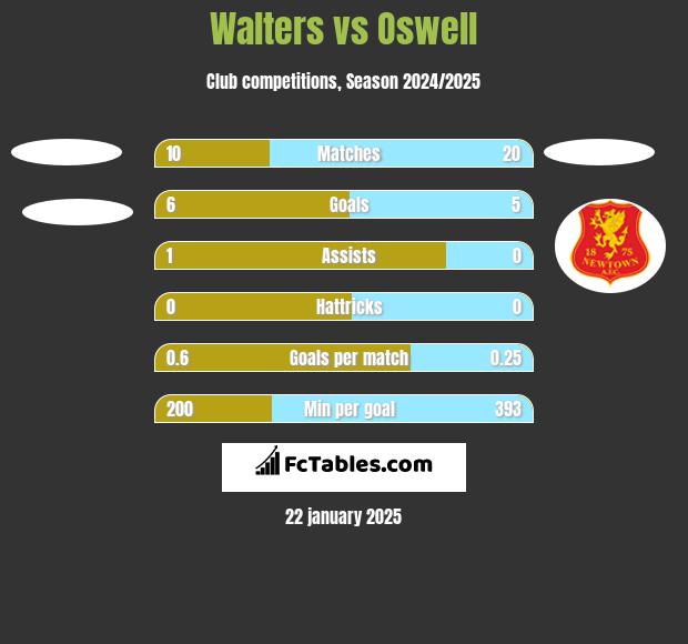 Walters vs Oswell h2h player stats