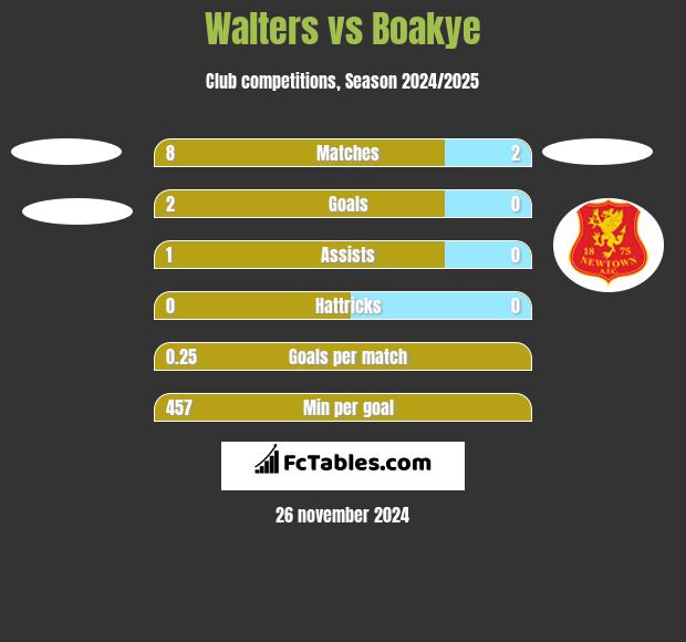 Walters vs Boakye h2h player stats