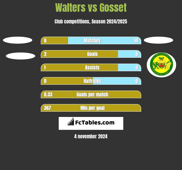 Walters vs Gosset h2h player stats