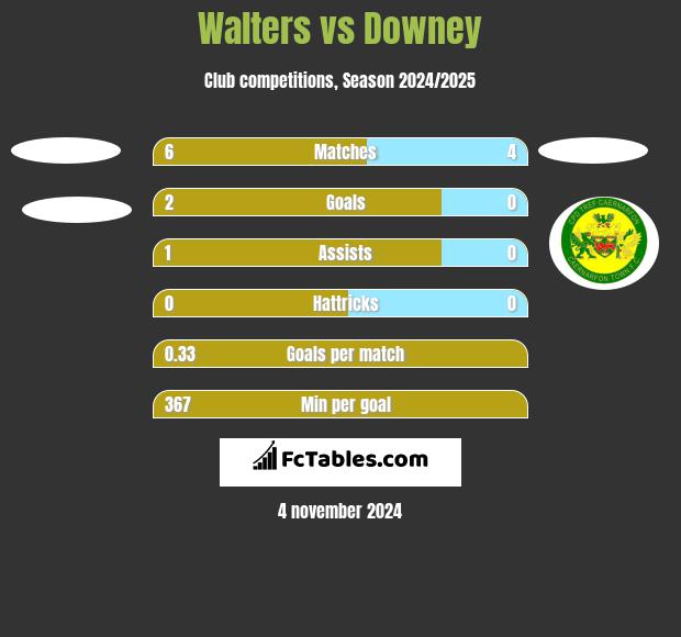 Walters vs Downey h2h player stats