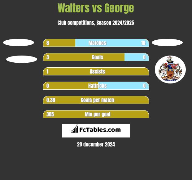 Walters vs George h2h player stats